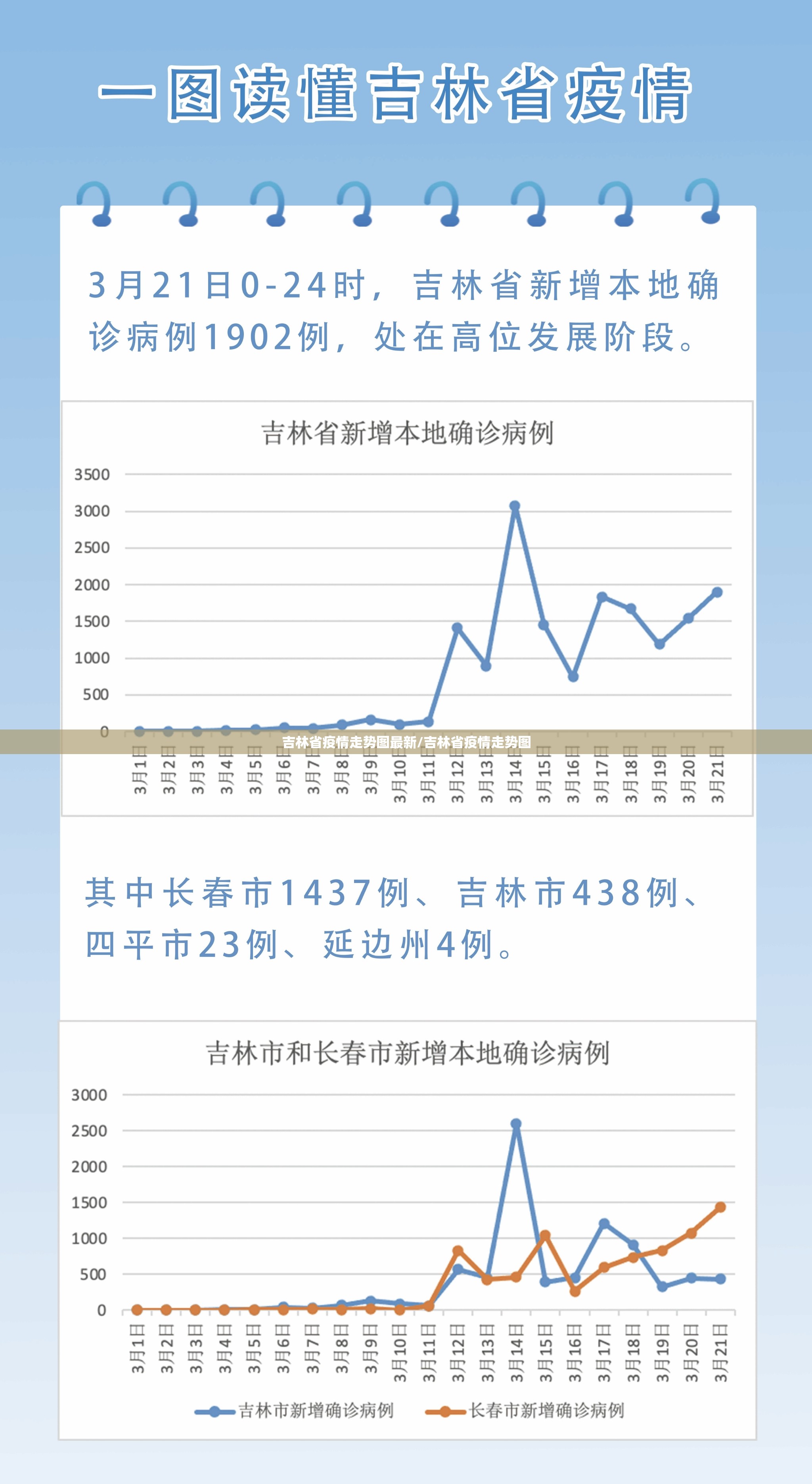 吉林省疫情走势图最新/吉林省疫情走势图