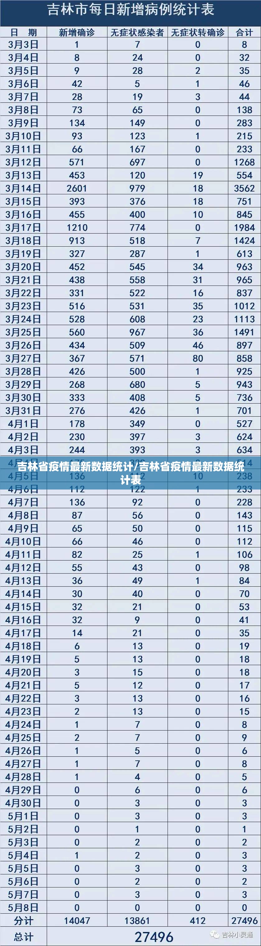 吉林省疫情最新数据统计/吉林省疫情最新数据统计表