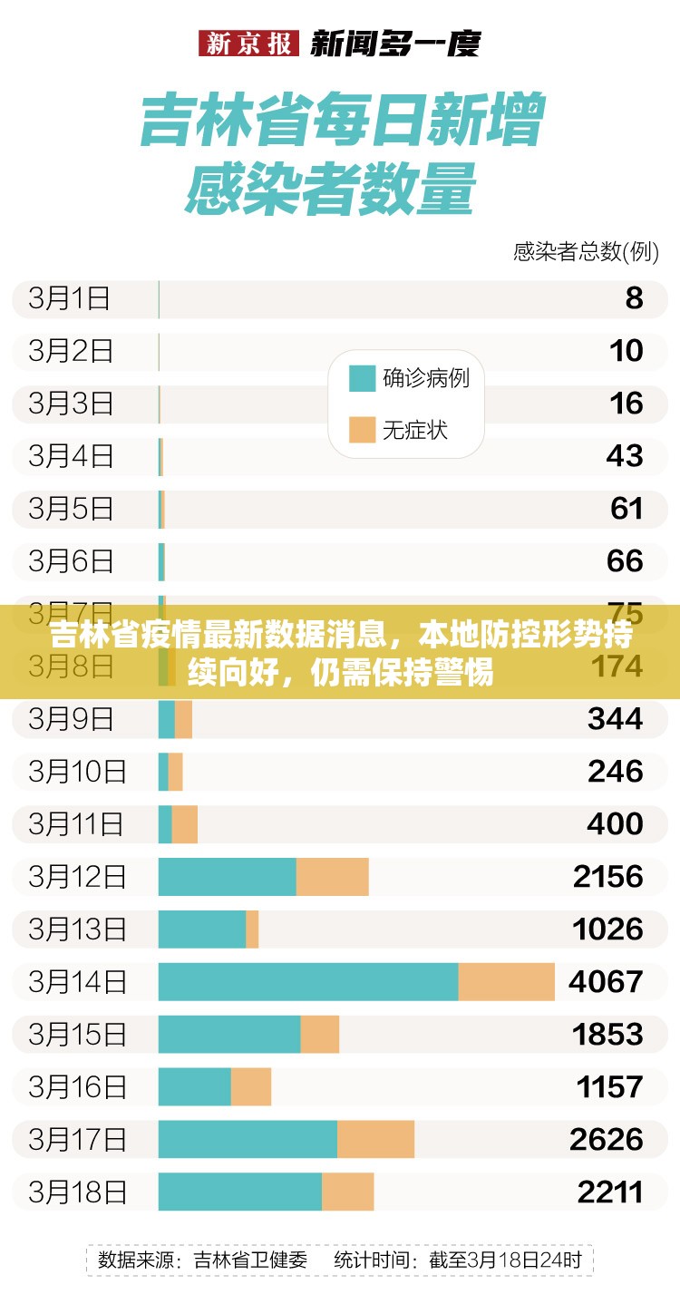 吉林省疫情最新数据消息，本地防控形势持续向好，仍需保持警惕