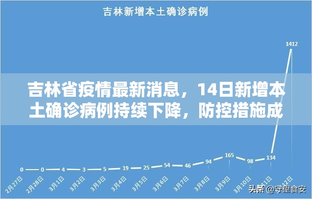 吉林省疫情最新消息，14日新增本土确诊病例持续下降，防控措施成效初显