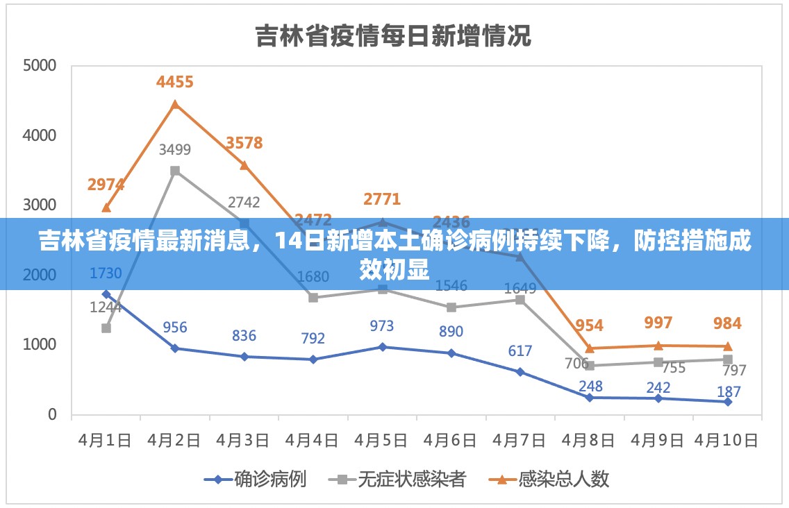 吉林省疫情最新消息，14日新增本土确诊病例持续下降，防控措施成效初显