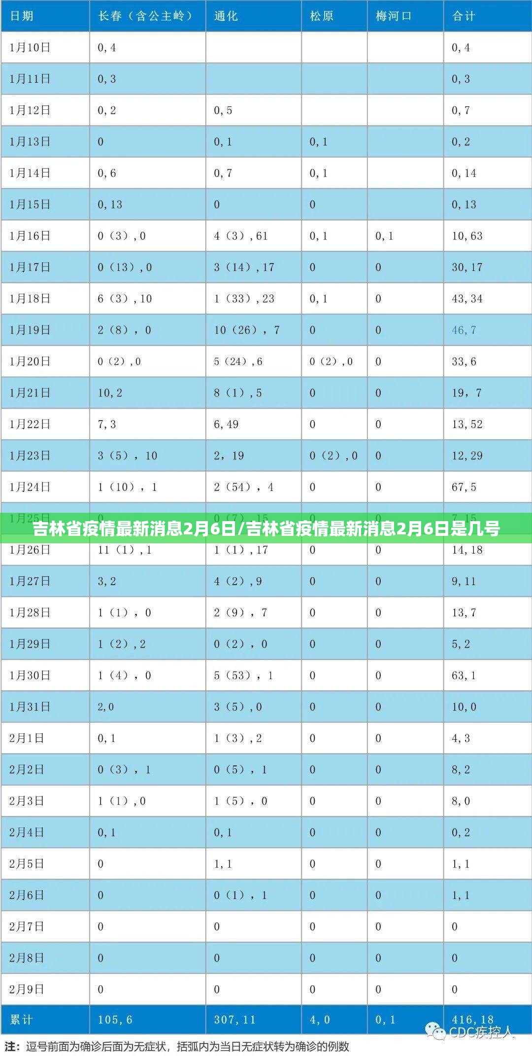 吉林省疫情最新消息2月6日/吉林省疫情最新消息2月6日是几号