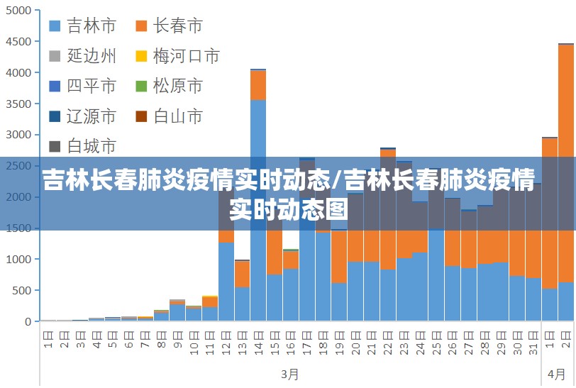 吉林长春肺炎疫情实时动态/吉林长春肺炎疫情实时动态图