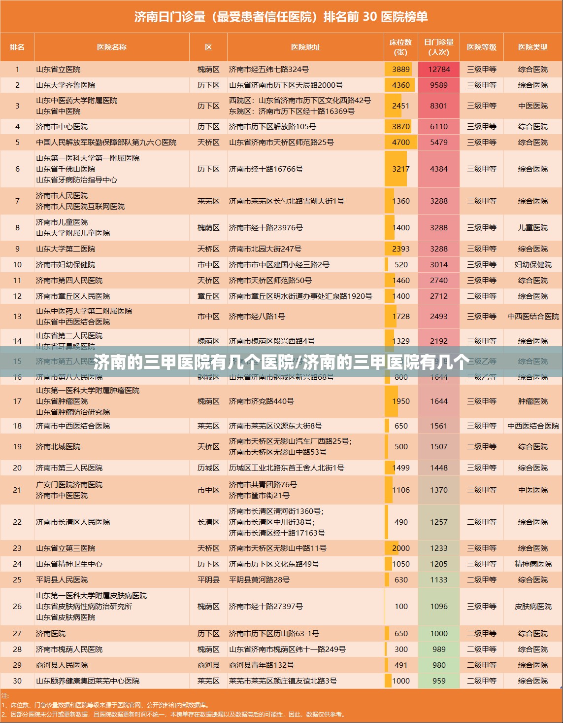 济南的三甲医院有几个医院/济南的三甲医院有几个