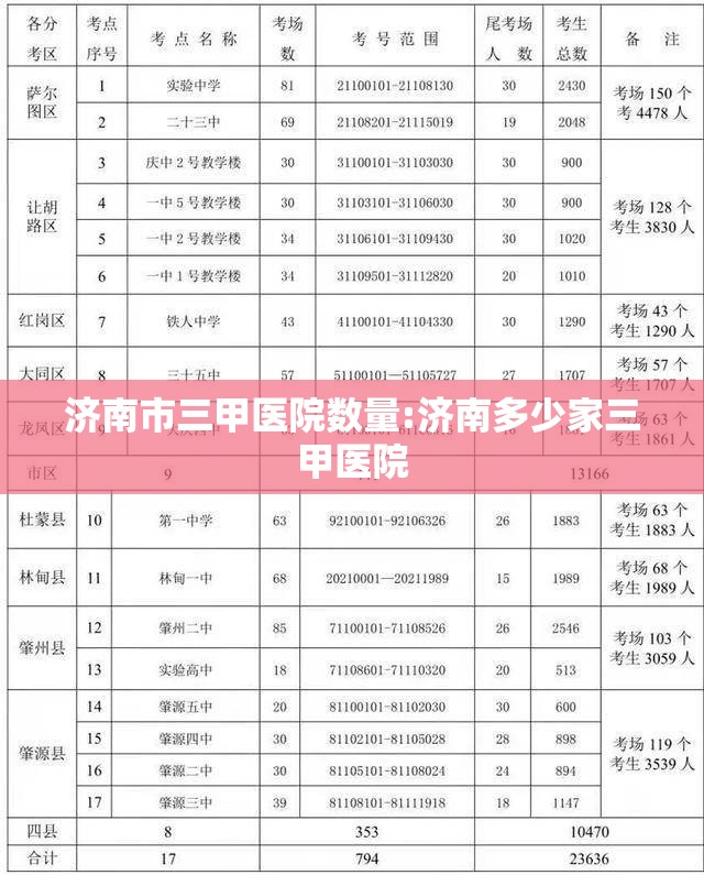 济南市三甲医院数量:济南多少家三甲医院