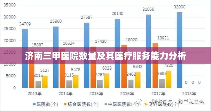 济南三甲医院数量及其医疗服务能力分析