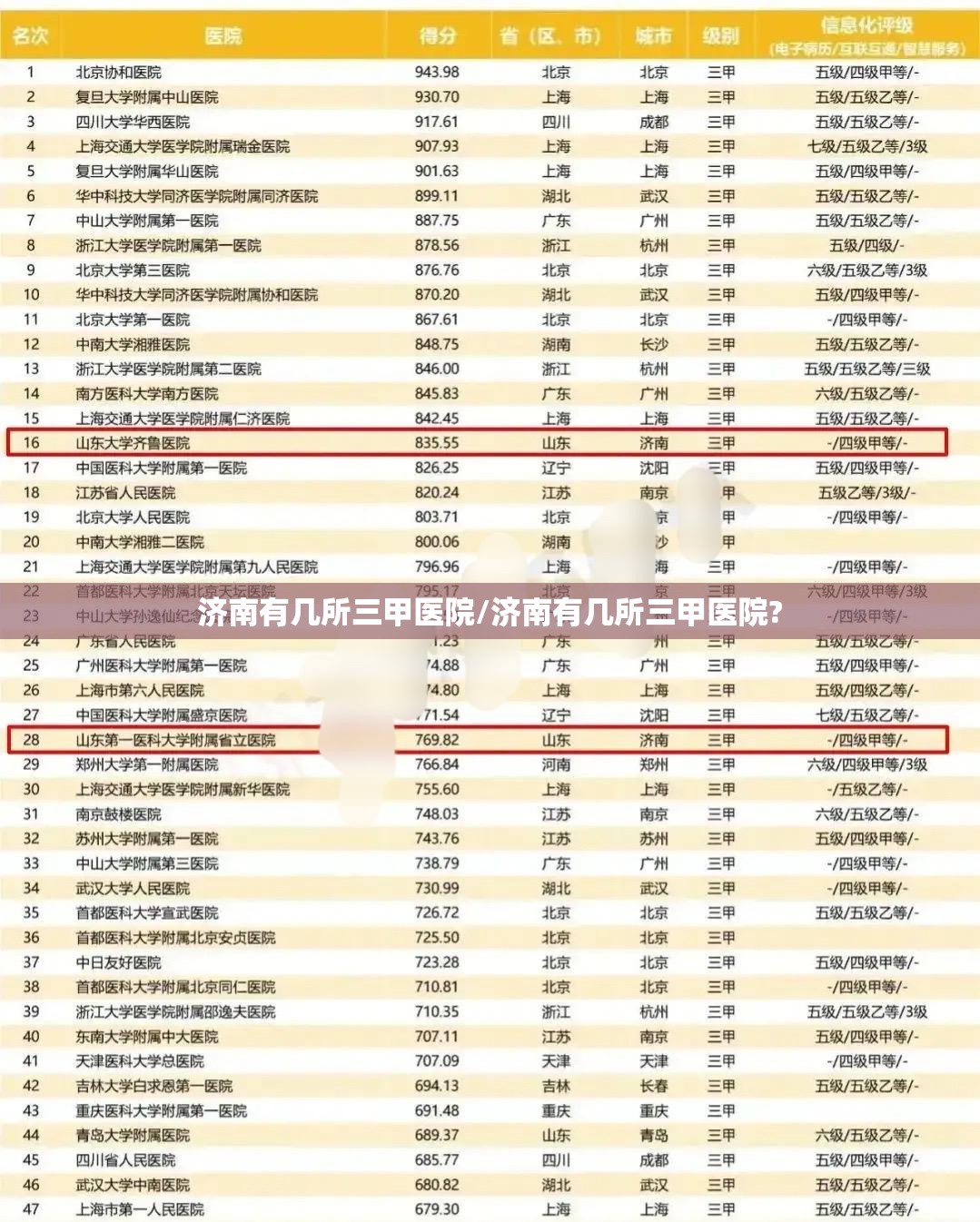 济南有几所三甲医院/济南有几所三甲医院?