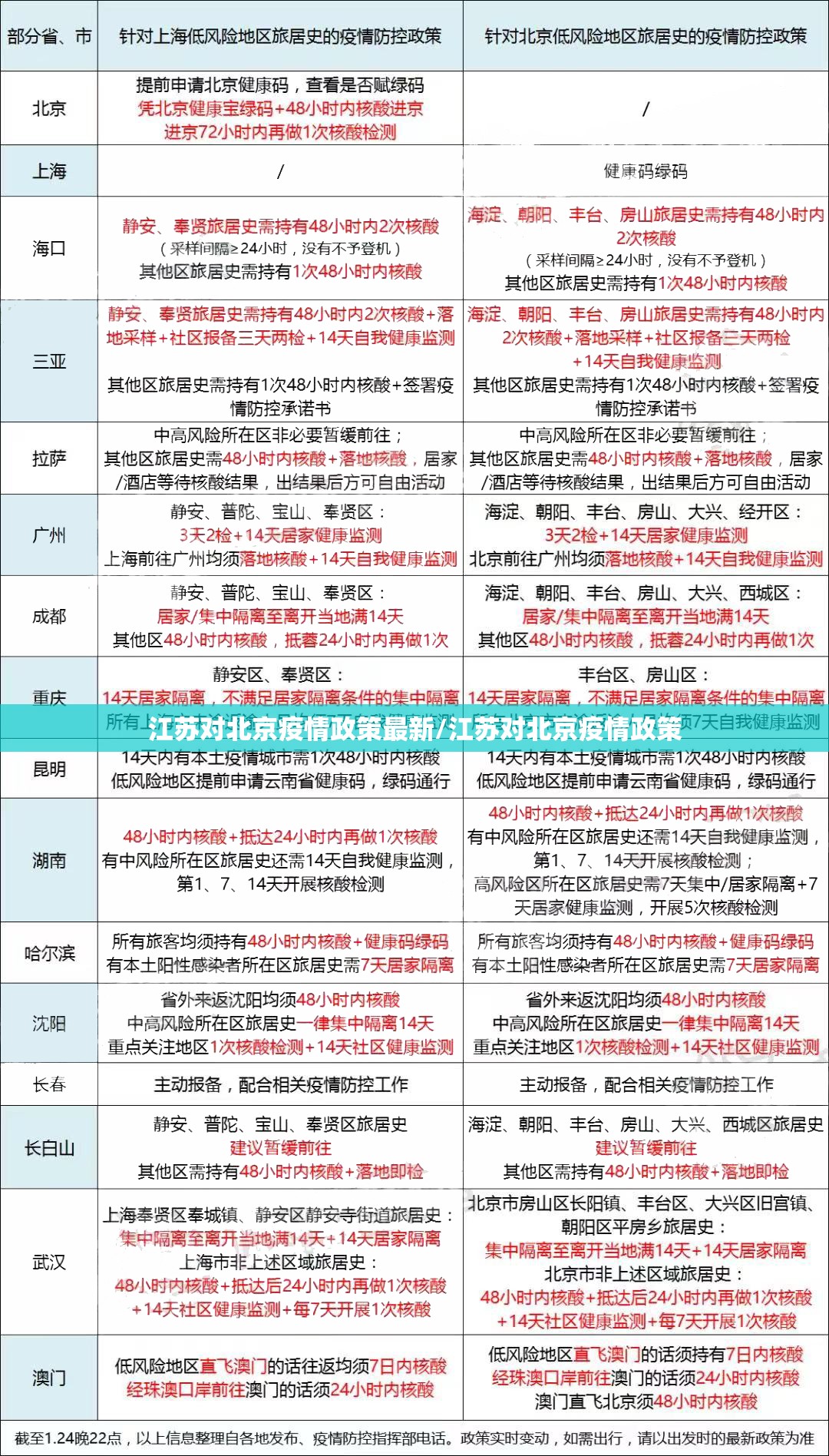 江苏对北京疫情政策最新/江苏对北京疫情政策