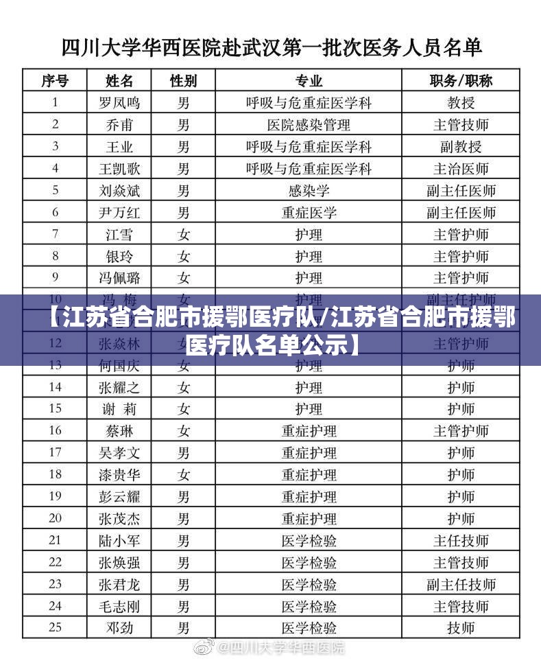 【江苏省合肥市援鄂医疗队/江苏省合肥市援鄂医疗队名单公示】