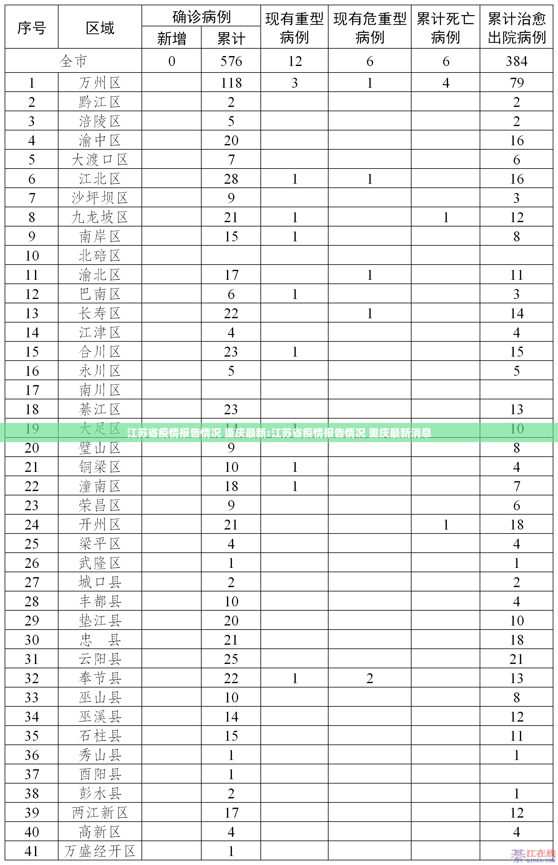 江苏省疫情报告情况 重庆最新:江苏省疫情报告情况 重庆最新消息