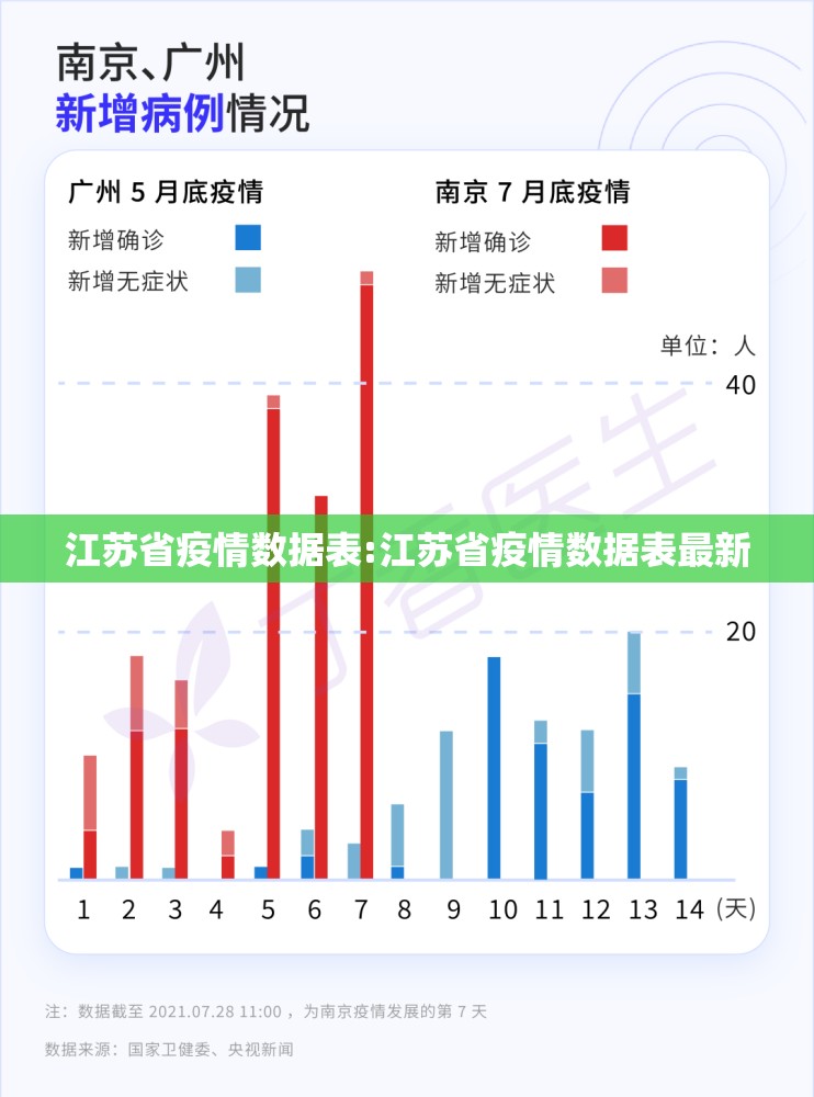 江苏省疫情数据表:江苏省疫情数据表最新