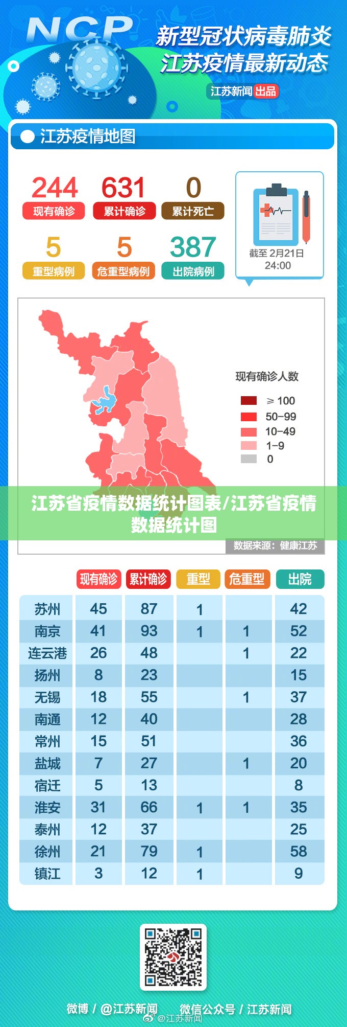 江苏省疫情数据统计图表/江苏省疫情数据统计图