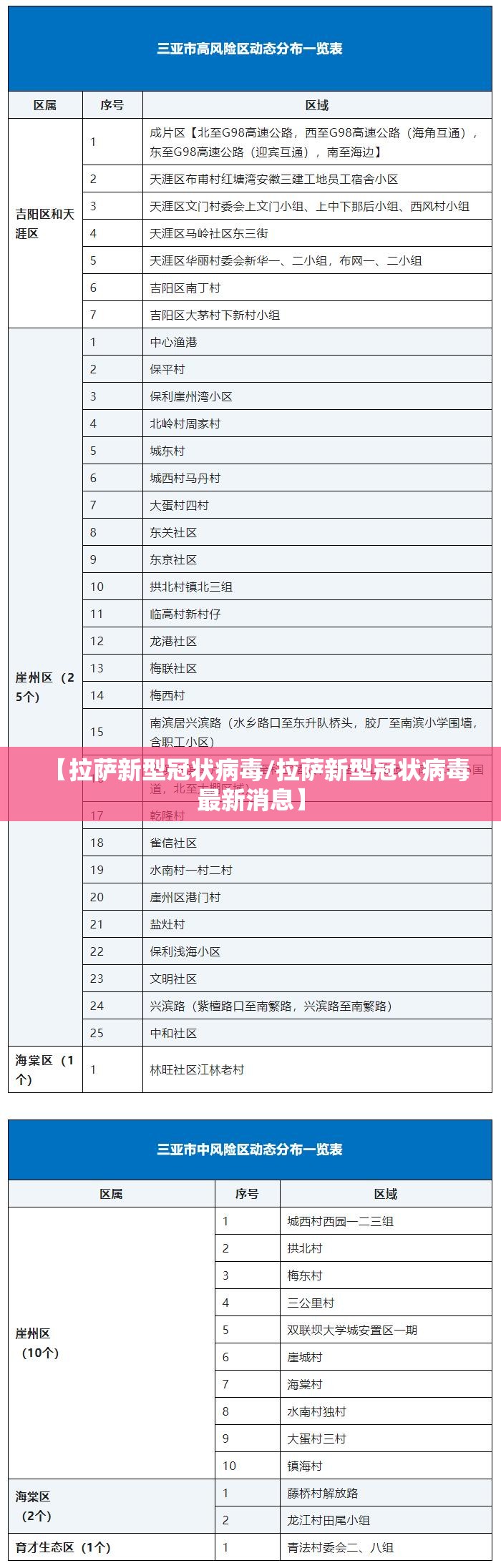 【拉萨新型冠状病毒/拉萨新型冠状病毒最新消息】