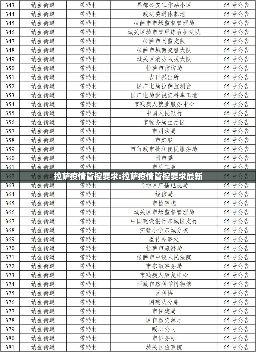 拉萨疫情管控要求:拉萨疫情管控要求最新