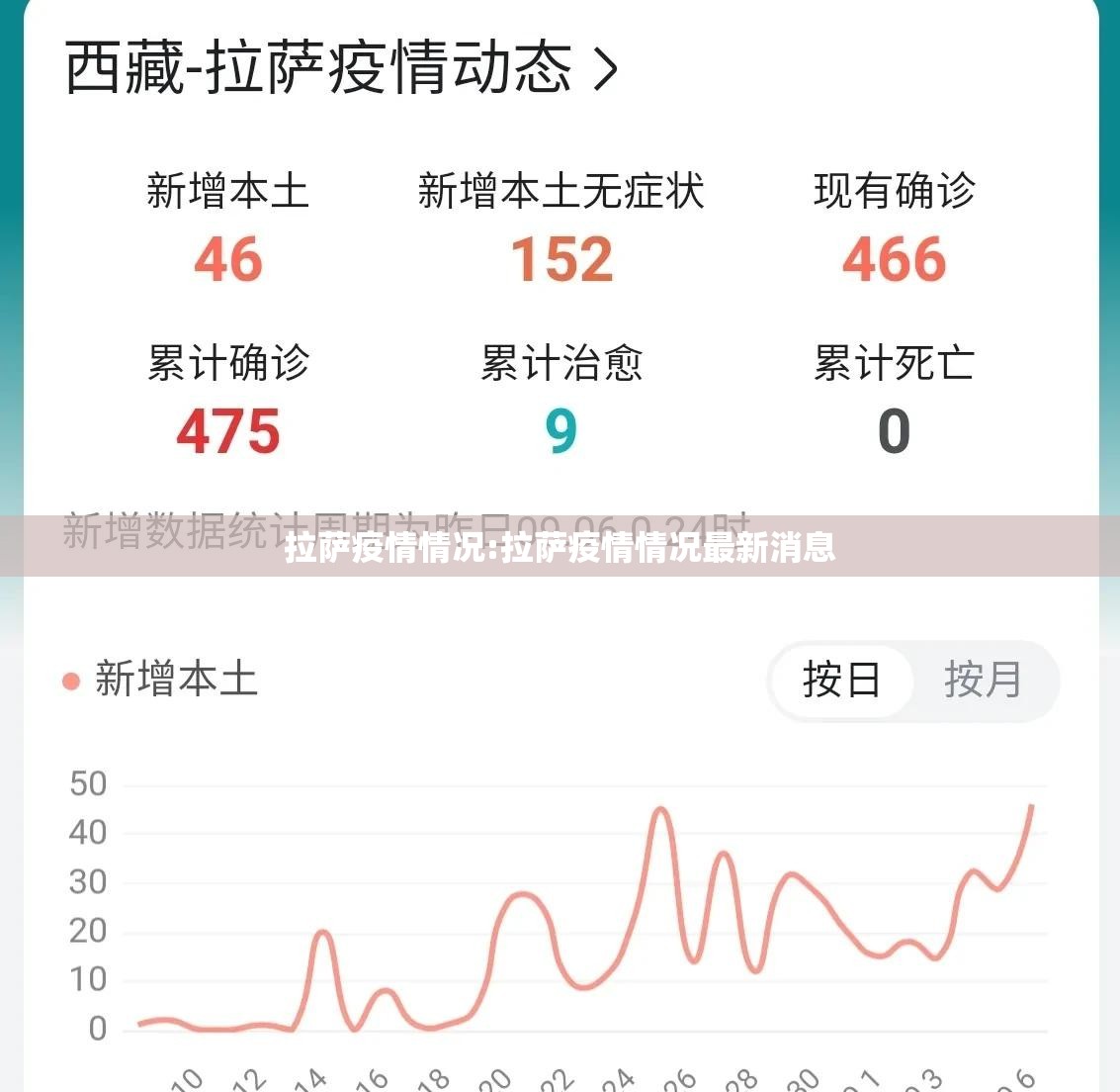 拉萨疫情情况:拉萨疫情情况最新消息