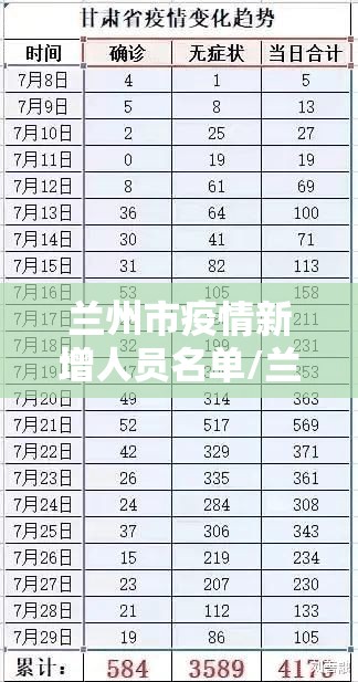 兰州市疫情新增人员名单/兰州市疫情新增人员