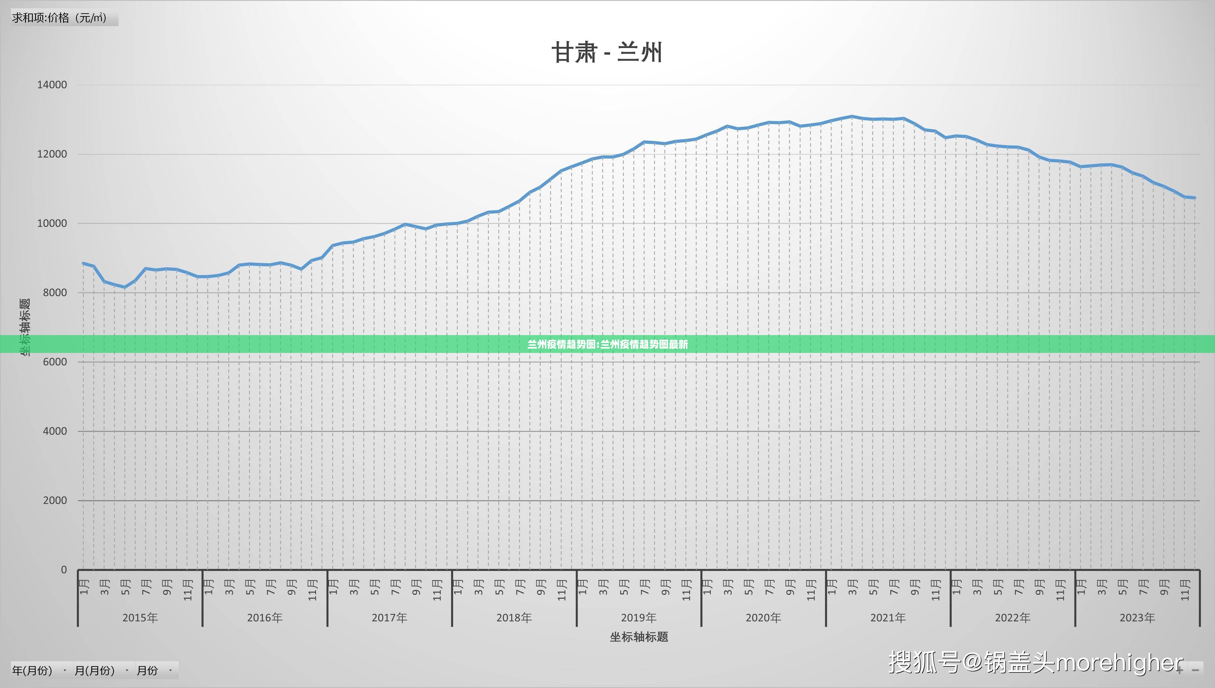 兰州疫情趋势图:兰州疫情趋势图最新
