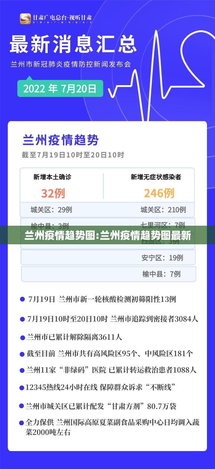 兰州疫情趋势图:兰州疫情趋势图最新