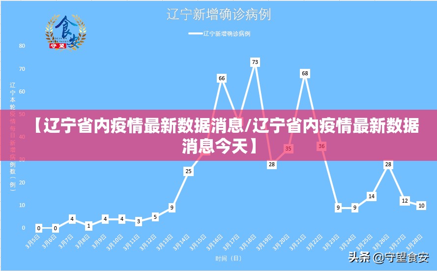 【辽宁省内疫情最新数据消息/辽宁省内疫情最新数据消息今天】