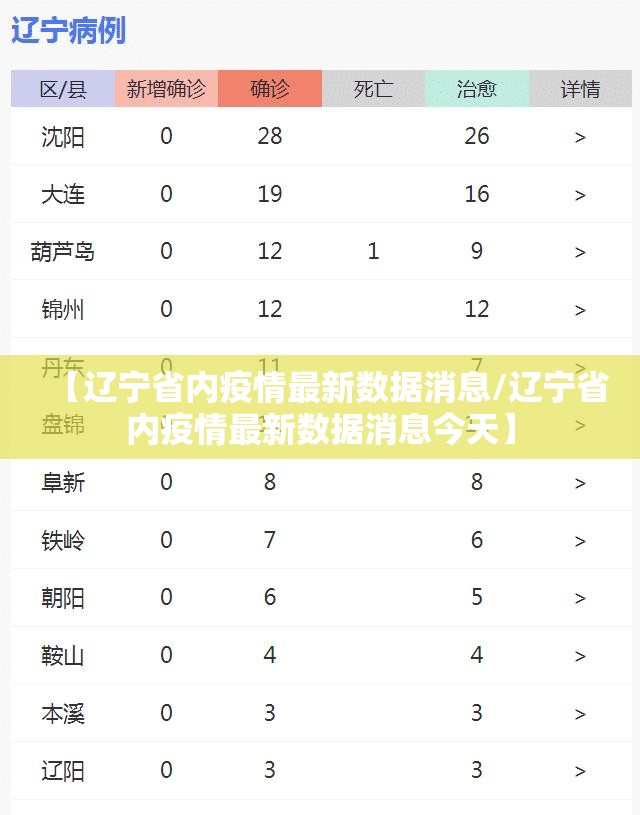 【辽宁省内疫情最新数据消息/辽宁省内疫情最新数据消息今天】