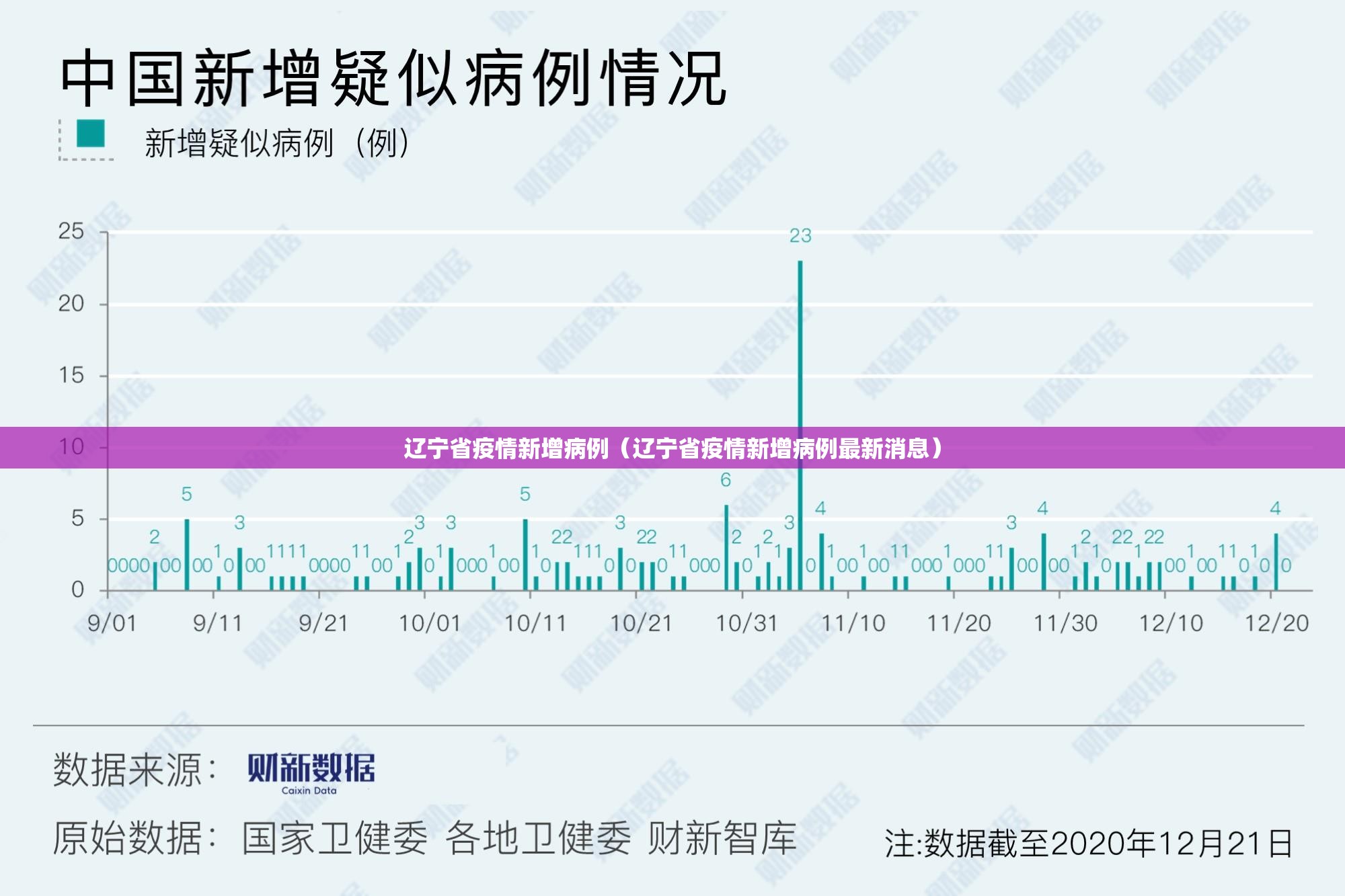 辽宁省疫情新增病例（辽宁省疫情新增病例最新消息）