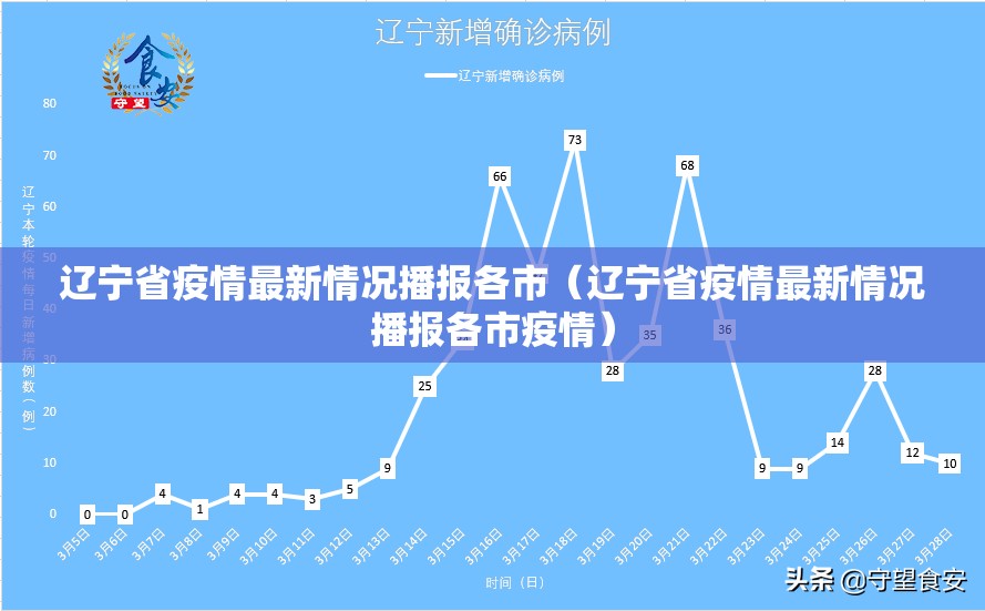 辽宁省疫情最新情况播报各市（辽宁省疫情最新情况播报各市疫情）