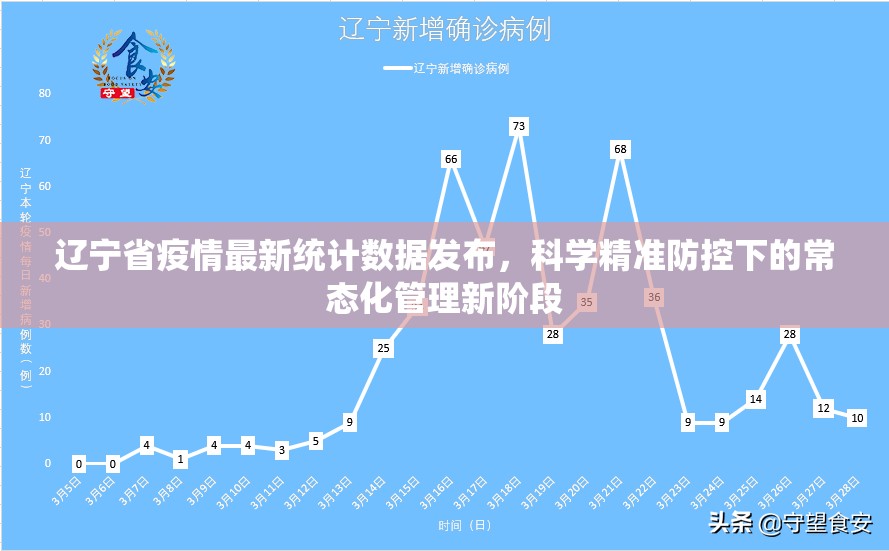 辽宁省疫情最新统计数据发布，科学精准防控下的常态化管理新阶段