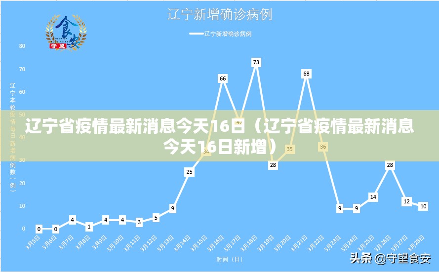 辽宁省疫情最新消息今天16日（辽宁省疫情最新消息今天16日新增）