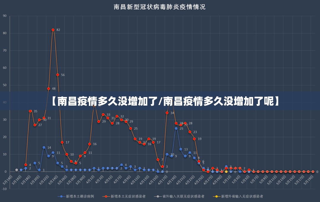 【南昌疫情多久没增加了/南昌疫情多久没增加了呢】