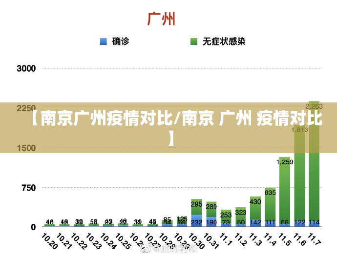 【南京广州疫情对比/南京 广州 疫情对比】