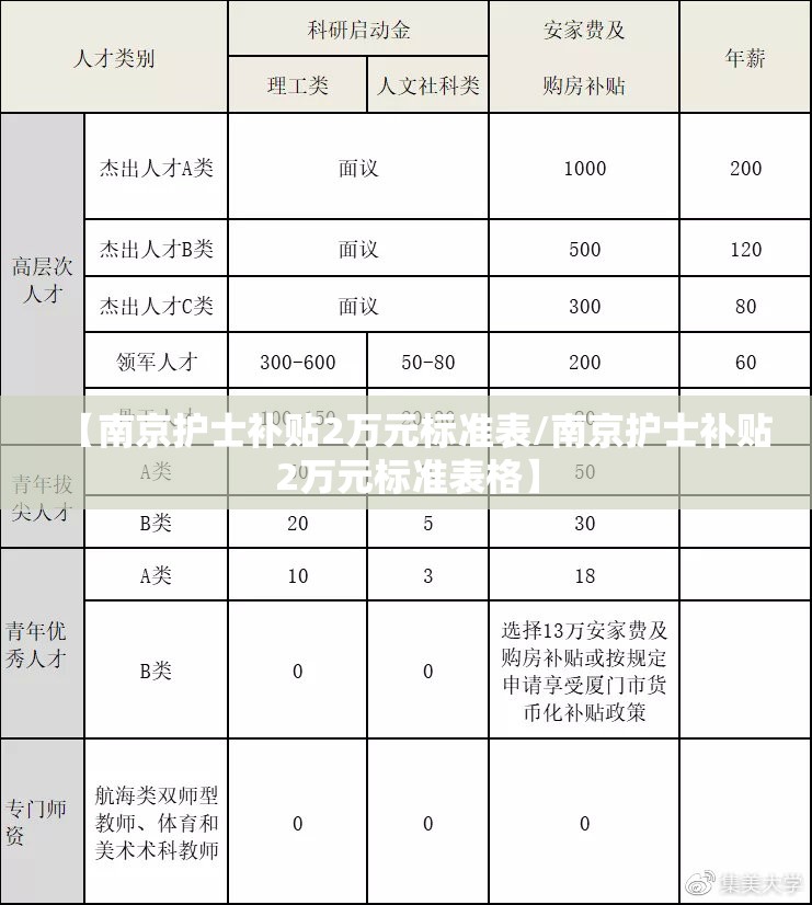 【南京护士补贴2万元标准表/南京护士补贴2万元标准表格】