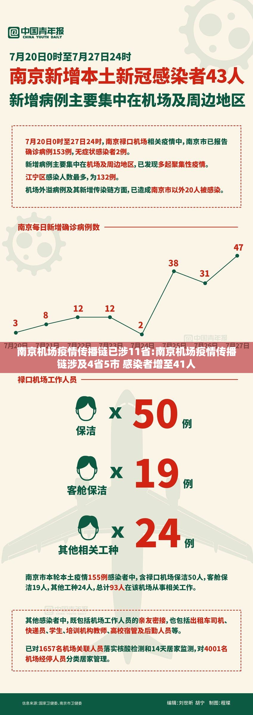 南京机场疫情传播链已涉11省:南京机场疫情传播链涉及4省5市 感染者增至41人