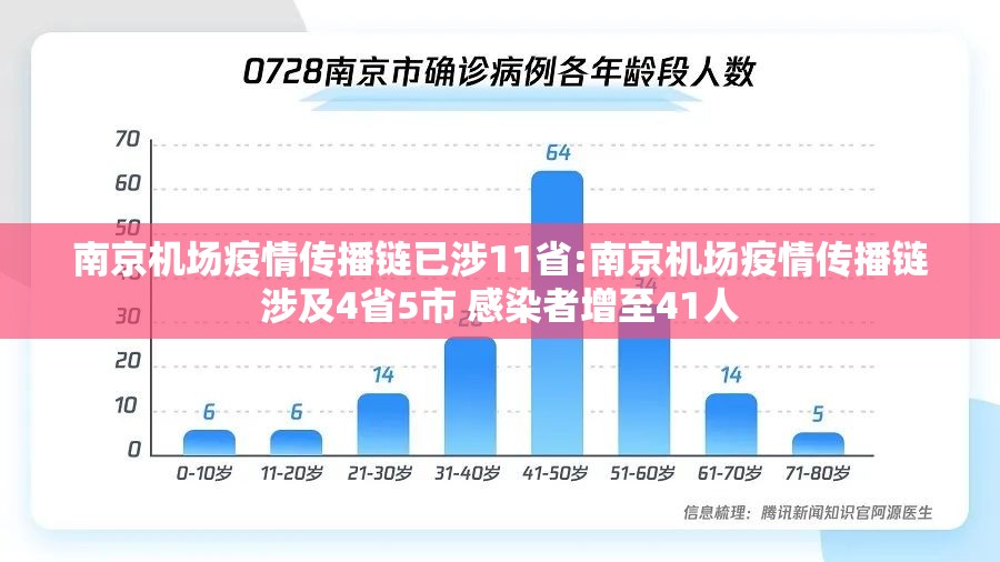 南京机场疫情传播链已涉11省:南京机场疫情传播链涉及4省5市 感染者增至41人