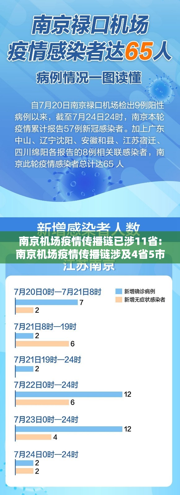 南京机场疫情传播链已涉11省:南京机场疫情传播链涉及4省5市 感染者增至41人