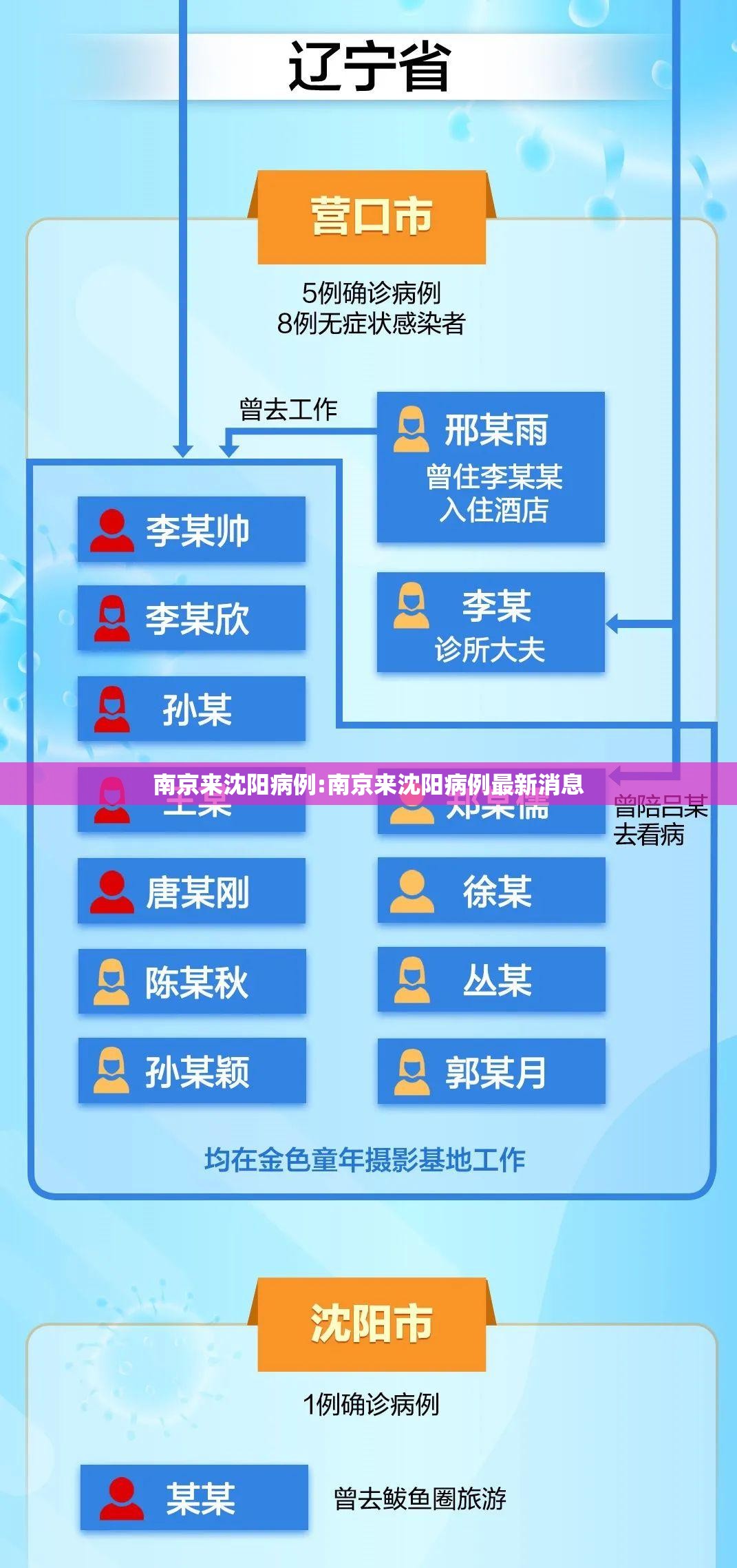 南京来沈阳病例:南京来沈阳病例最新消息