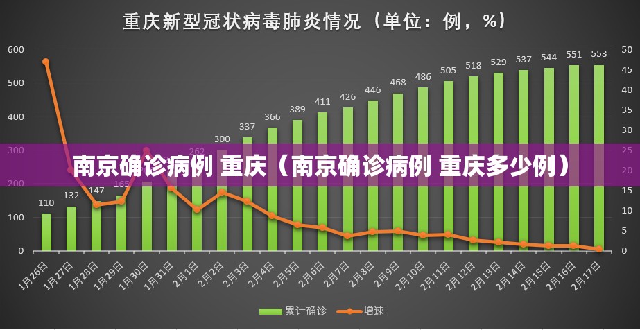 南京确诊病例 重庆（南京确诊病例 重庆多少例）