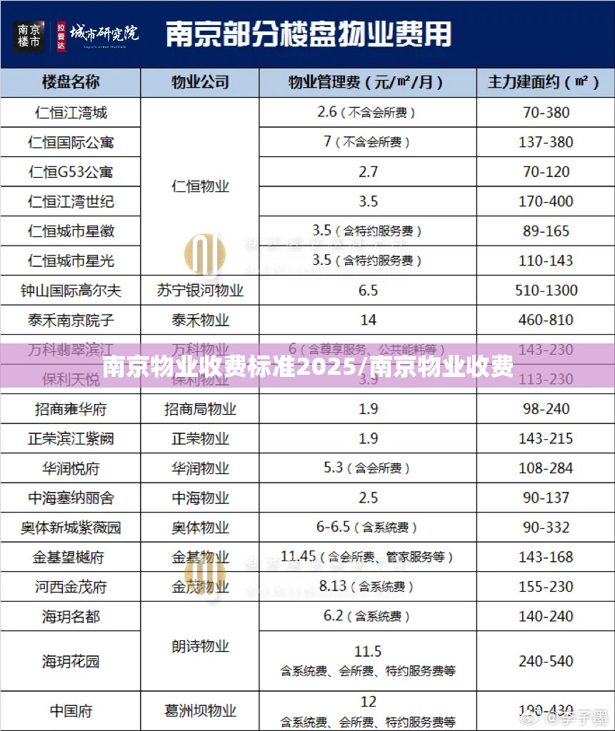 南京物业收费标准2025/南京物业收费