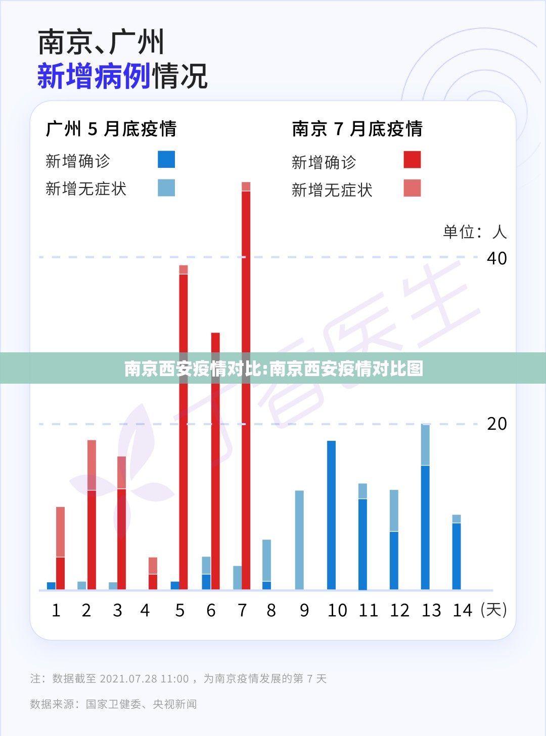 南京西安疫情对比:南京西安疫情对比图