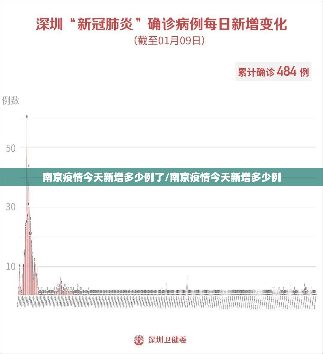 南京疫情今天新增多少例了/南京疫情今天新增多少例