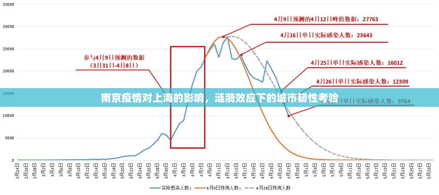 南京疫情对上海的影响，涟漪效应下的城市韧性考验