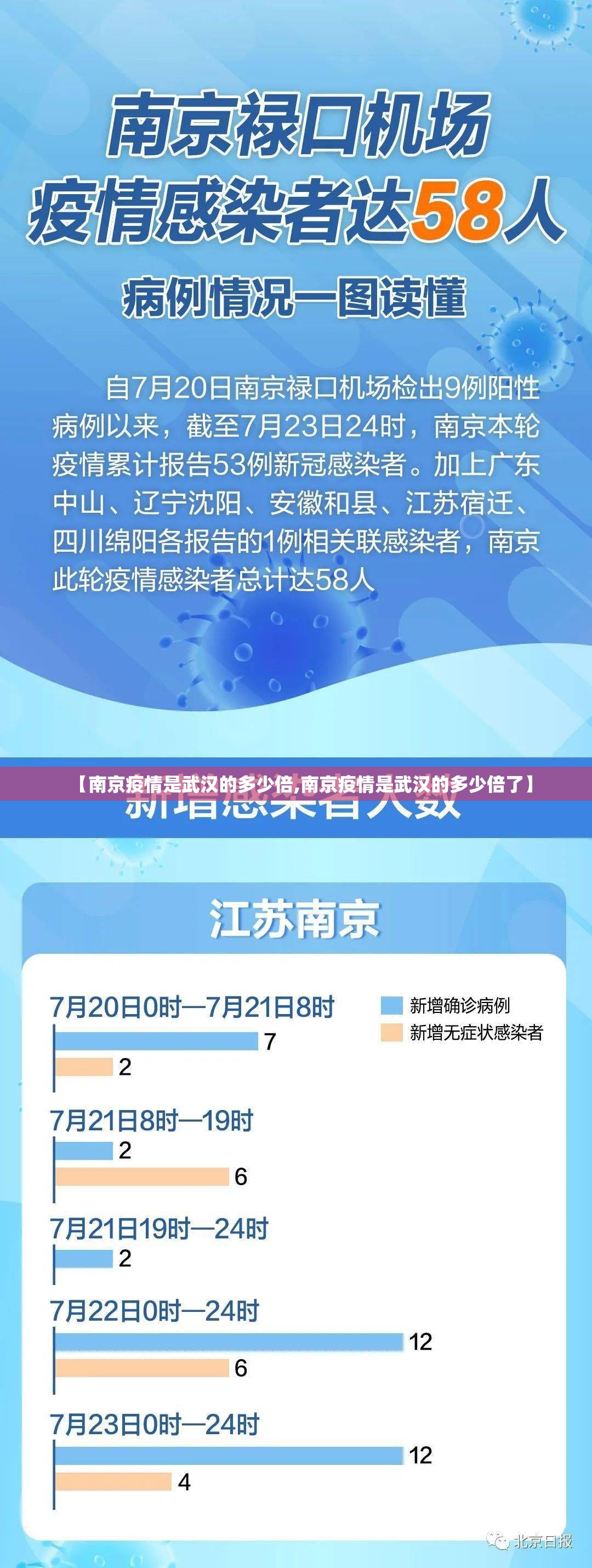 【南京疫情是武汉的多少倍,南京疫情是武汉的多少倍了】