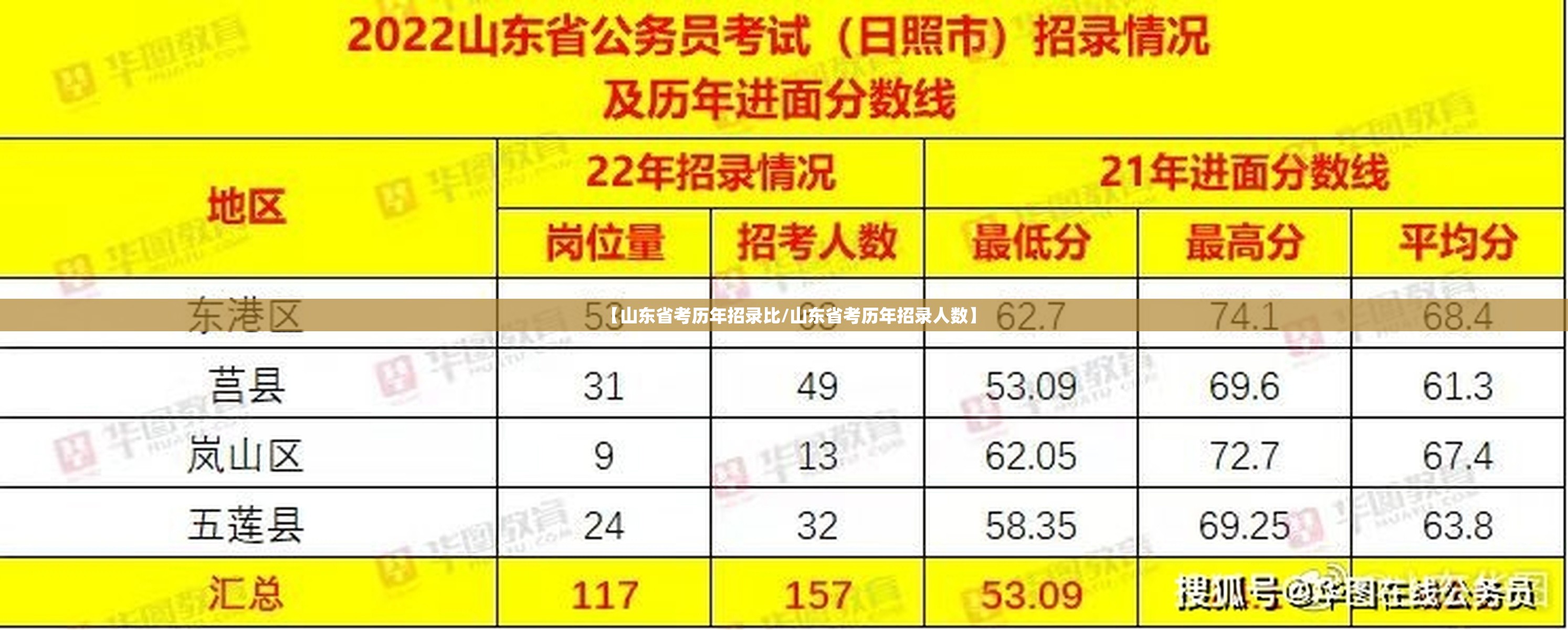 【山东省考历年招录比/山东省考历年招录人数】