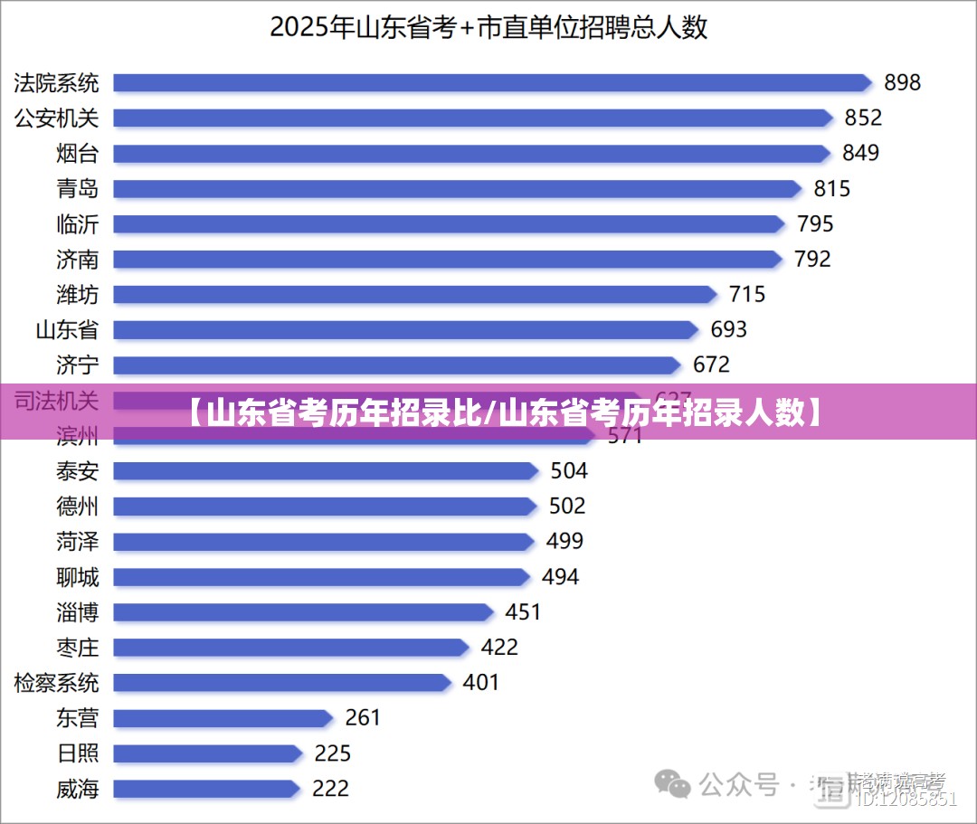 【山东省考历年招录比/山东省考历年招录人数】