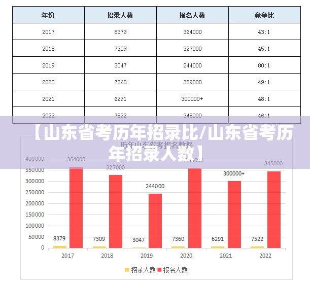 【山东省考历年招录比/山东省考历年招录人数】