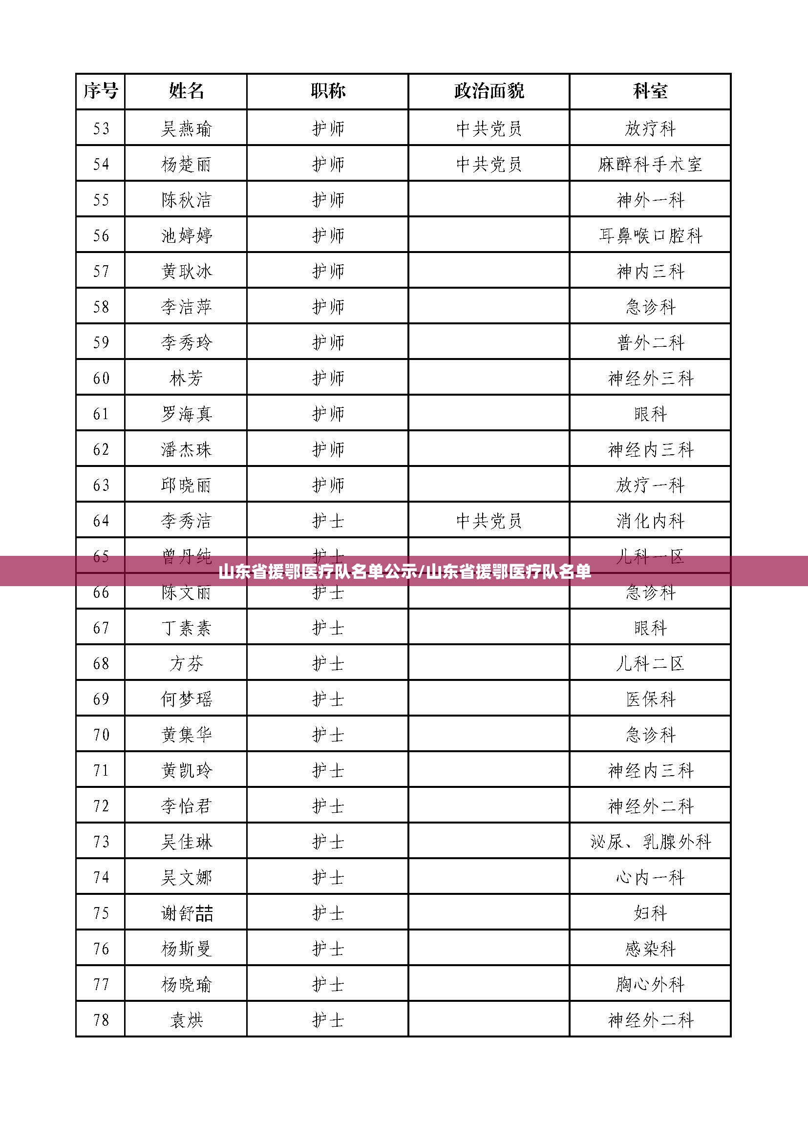 山东省援鄂医疗队名单公示/山东省援鄂医疗队名单