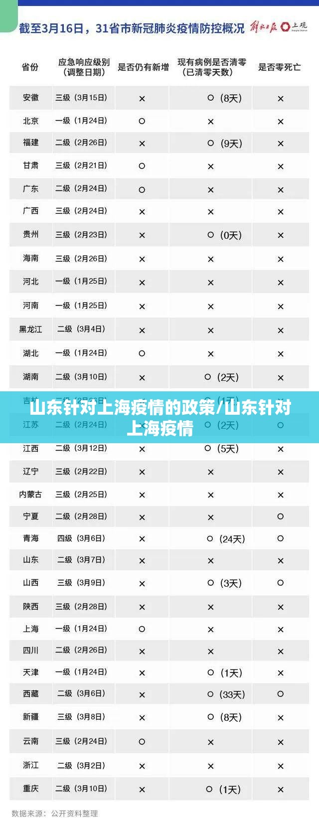 山东针对上海疫情的政策/山东针对上海疫情