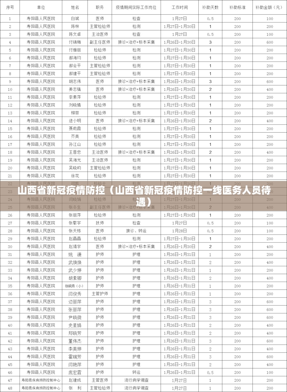 山西省新冠疫情防控（山西省新冠疫情防控一线医务人员待遇）