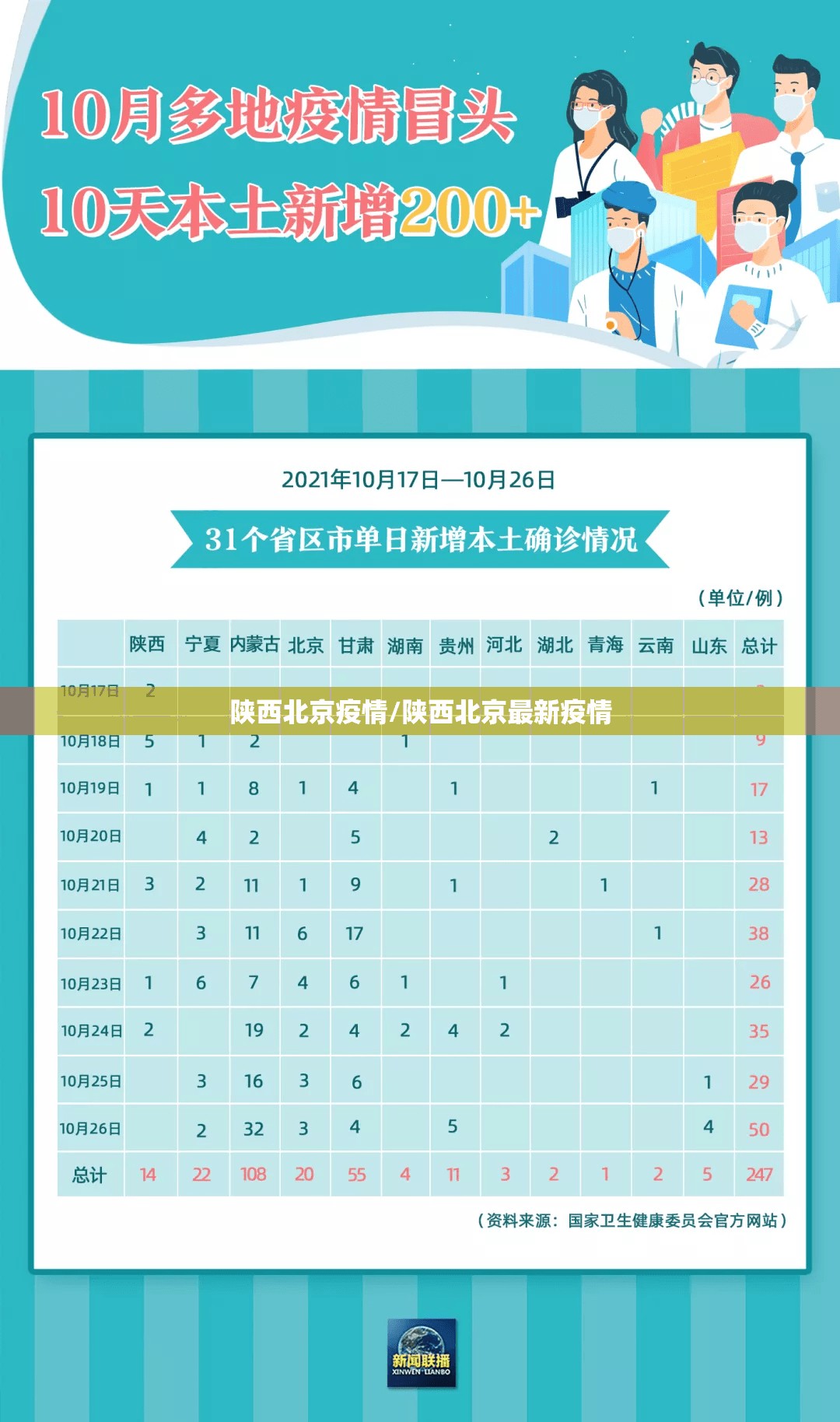 陕西北京疫情/陕西北京最新疫情