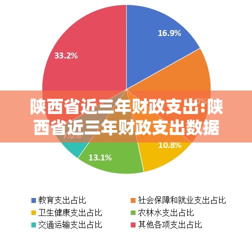 陕西省近三年财政支出:陕西省近三年财政支出数据