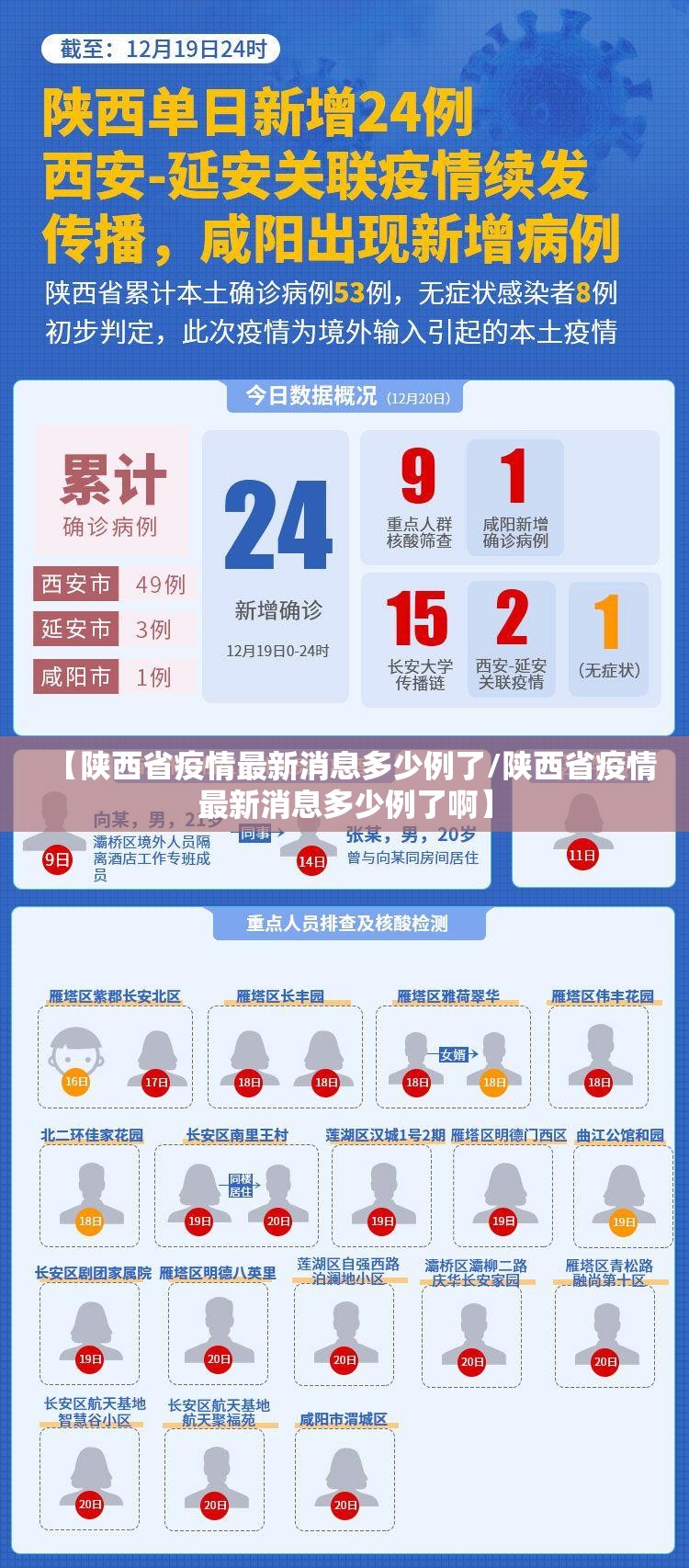 【陕西省疫情最新消息多少例了/陕西省疫情最新消息多少例了啊】